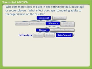 Who eats more slices of pizza in one sitting: football, basketball
or soccer players. What effect does age (comparing adults to
teenagers) have on the results?
Inferential Descriptive
Is the data set
DifferenceRelationship Goodness
of Fit
Independence
?
Normal Skewed or Kurtotic
Ratio/IntervalOrdinalNominal
 