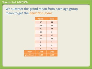We subtract the grand mean from each age group
mean to get the deviation score
Adults Teens
17 11
19 12
21 13
13 8
14 10
15 12
2 7
6 8
8 9
mean 12.78 10.00
grand mean 11.39 11.39
 