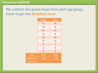 We subtract the grand mean from each age group
mean to get the deviation score
Adults Teens
17 11
19 12
21 13
13 8
14 10
15 12
2 7
6 8
8 9
mean 12.78 10.00
grand mean 11.39 11.39
dev.score
 