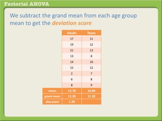We subtract the grand mean from each age group
mean to get the deviation score
Adults Teens
17 11
19 12
21 13
13 8
14 10
15 12
2 7
6 8
8 9
mean 12.78 10.00
grand mean 11.39 11.39
dev.score 1.39
 