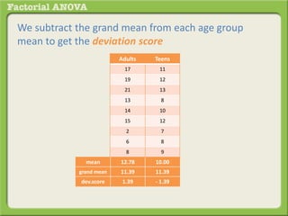 We subtract the grand mean from each age group
mean to get the deviation score
Adults Teens
17 11
19 12
21 13
13 8
14 10
15 12
2 7
6 8
8 9
mean 12.78 10.00
grand mean 11.39 11.39
dev.score 1.39 - 1.39
 