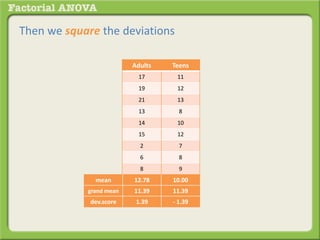 Then we square the deviations
Adults Teens
17 11
19 12
21 13
13 8
14 10
15 12
2 7
6 8
8 9
mean 12.78 10.00
grand mean 11.39 11.39
dev.score 1.39 - 1.39
 