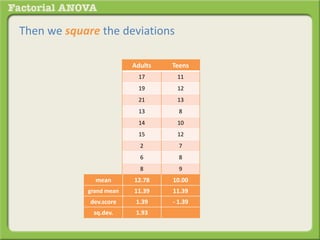 Then we square the deviations
Adults Teens
17 11
19 12
21 13
13 8
14 10
15 12
2 7
6 8
8 9
mean 12.78 10.00
grand mean 11.39 11.39
dev.score 1.39 - 1.39
sq.dev. 1.93
 