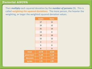 Then multiply each squared deviation by the number of persons (9). This is
called weighting the squared deviations. The more person, the heavier the
weighting, or larger the weighted squared deviation values.
Adults Teens
17 11
19 12
21 13
13 8
14 10
15 12
2 7
6 8
8 9
mean 12.78 10.00
grand mean 11.39 11.39
dev.score 1.39 - 1.39
sq.dev. 1.93 1.93
 