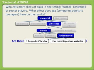 Who eats more slices of pizza in one sitting: football, basketball
or soccer players. What effect does age (comparing adults to
teenagers) have on the results?
Inferential Descriptive
Are there
DifferenceRelationship Goodness
of Fit
Independence
?
Normal Skewed or Kurtotic
1 Dependent Variable 2 or more Dependent Variables
Ratio/IntervalOrdinalNominal
 