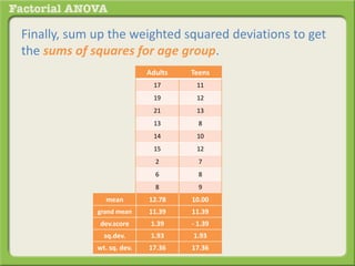 Finally, sum up the weighted squared deviations to get
the sums of squares for age group.
Adults Teens
17 11
19 12
21 13
13 8
14 10
15 12
2 7
6 8
8 9
mean 12.78 10.00
grand mean 11.39 11.39
dev.score 1.39 - 1.39
sq.dev. 1.93 1.93
wt. sq. dev. 17.36 17.36
 