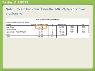 Note – this is the value from the ANOVA Table shown
previously:
Dependent Variable: Pizza_Slices
Source Type III Sum of Squares df Mean Square F Sig.
Age_Group 34.722 1 34.722 10.25 0.01
Type of Player 237.444 2 118.722 35.03 0.00
Age_Group * Type of Player 73.444 2 36.722 10.84 0.00
Error 40.667 12 3.389
Total 386.278 17
Tests of Between-Subjects Effects
 