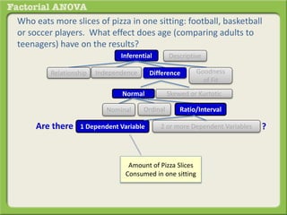 Who eats more slices of pizza in one sitting: football, basketball
or soccer players. What effect does age (comparing adults to
teenagers) have on the results?
Inferential Descriptive
Are there
DifferenceRelationship Goodness
of Fit
Independence
?
Normal Skewed or Kurtotic
1 Dependent Variable 2 or more Dependent Variables
Ratio/IntervalOrdinalNominal
Amount of Pizza Slices
Consumed in one sitting
 
