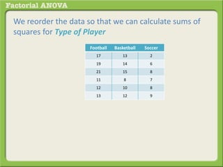 We reorder the data so that we can calculate sums of
squares for Type of Player
Football Basketball Soccer
17 13 2
19 14 6
21 15 8
11 8 7
12 10 8
13 12 9
 