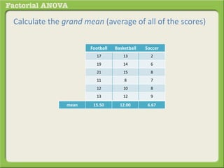 Calculate the grand mean (average of all of the scores)
Football Basketball Soccer
17 13 2
19 14 6
21 15 8
11 8 7
12 10 8
13 12 9
mean 15.50 12.00 6.67
 