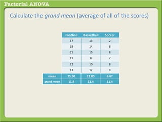Calculate the grand mean (average of all of the scores)
Football Basketball Soccer
17 13 2
19 14 6
21 15 8
11 8 7
12 10 8
13 12 9
mean 15.50 12.00 6.67
grand mean 11.4 11.4 11.4
 