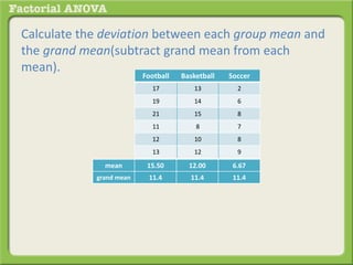 Calculate the deviation between each group mean and
the grand mean(subtract grand mean from each
mean).
Football Basketball Soccer
17 13 2
19 14 6
21 15 8
11 8 7
12 10 8
13 12 9
mean 15.50 12.00 6.67
grand mean 11.4 11.4 11.4
 