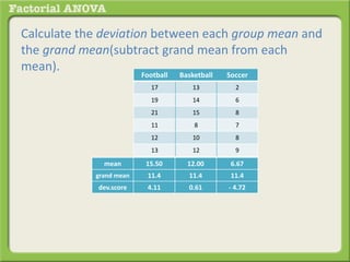 Calculate the deviation between each group mean and
the grand mean(subtract grand mean from each
mean).
Football Basketball Soccer
17 13 2
19 14 6
21 15 8
11 8 7
12 10 8
13 12 9
mean 15.50 12.00 6.67
grand mean 11.4 11.4 11.4
dev.score 4.11 0.61 - 4.72
 