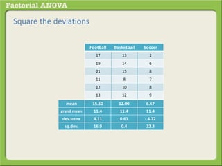 Square the deviations
Football Basketball Soccer
17 13 2
19 14 6
21 15 8
11 8 7
12 10 8
13 12 9
mean 15.50 12.00 6.67
grand mean 11.4 11.4 11.4
dev.score 4.11 0.61 - 4.72
sq.dev. 16.9 0.4 22.3
 