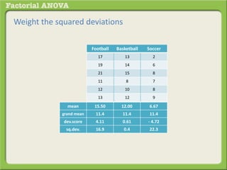 Weight the squared deviations
Football Basketball Soccer
17 13 2
19 14 6
21 15 8
11 8 7
12 10 8
13 12 9
mean 15.50 12.00 6.67
grand mean 11.4 11.4 11.4
dev.score 4.11 0.61 - 4.72
sq.dev. 16.9 0.4 22.3
 