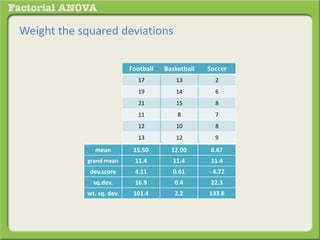 Weight the squared deviations
Football Basketball Soccer
17 13 2
19 14 6
21 15 8
11 8 7
12 10 8
13 12 9
mean 15.50 12.00 6.67
grand mean 11.4 11.4 11.4
dev.score 4.11 0.61 - 4.72
sq.dev. 16.9 0.4 22.3
wt. sq. dev. 101.4 2.2 133.8
 