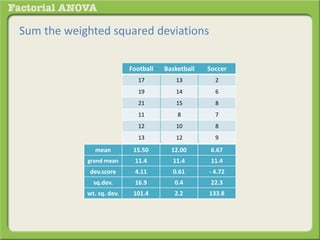 Sum the weighted squared deviations
Football Basketball Soccer
17 13 2
19 14 6
21 15 8
11 8 7
12 10 8
13 12 9
mean 15.50 12.00 6.67
grand mean 11.4 11.4 11.4
dev.score 4.11 0.61 - 4.72
sq.dev. 16.9 0.4 22.3
wt. sq. dev. 101.4 2.2 133.8
 