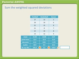 Sum the weighted squared deviations
Football Basketball Soccer
17 13 2
19 14 6
21 15 8
11 8 7
12 10 8
13 12 9
mean 15.50 12.00 6.67
grand mean 11.4 11.4 11.4
dev.score 4.11 0.61 - 4.72
sq.dev. 16.9 0.4 22.3
wt. sq. dev. 101.4 2.2 133.8
 