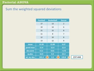 Sum the weighted squared deviations
Football Basketball Soccer
17 13 2
19 14 6
21 15 8
11 8 7
12 10 8
13 12 9
mean 15.50 12.00 6.67
grand mean 11.4 11.4 11.4
dev.score 4.11 0.61 - 4.72
sq.dev. 16.9 0.4 22.3
wt. sq. dev. 101.4 2.2 133.8 237.444
 