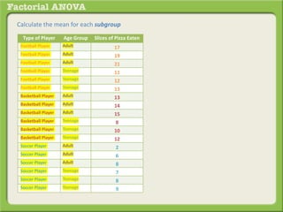 Calculate the mean for each subgroup
Type of Player Age Group Slices of Pizza Eaten
Football Player Adult 17
Football Player Adult 19
Football Player Adult 21
Football Player Teenage 11
Football Player Teenage 12
Football Player Teenage 13
Basketball Player Adult 13
Basketball Player Adult 14
Basketball Player Adult 15
Basketball Player Teenage 8
Basketball Player Teenage 10
Basketball Player Teenage 12
Soccer Player Adult 2
Soccer Player Adult 6
Soccer Player Adult 8
Soccer Player Teenage 7
Soccer Player Teenage 8
Soccer Player Teenage 9
 