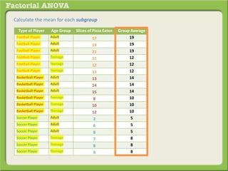 Calculate the mean for each subgroup
Type of Player Age Group Slices of Pizza Eaten Group Average
Football Player Adult 17 19
Football Player Adult 19 19
Football Player Adult 21 19
Football Player Teenage 11 12
Football Player Teenage 12 12
Football Player Teenage 13 12
Basketball Player Adult 13 14
Basketball Player Adult 14 14
Basketball Player Adult 15 14
Basketball Player Teenage 8 10
Basketball Player Teenage 10 10
Basketball Player Teenage 12 10
Soccer Player Adult 2 5
Soccer Player Adult 6 5
Soccer Player Adult 8 5
Soccer Player Teenage 7 8
Soccer Player Teenage 8 8
Soccer Player Teenage 9 8
 