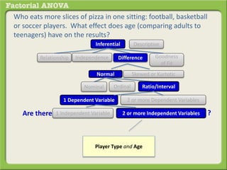 Who eats more slices of pizza in one sitting: football, basketball
or soccer players. What effect does age (comparing adults to
teenagers) have on the results?
Inferential Descriptive
Are there
DifferenceRelationship Goodness
of Fit
Independence
Normal Skewed or Kurtotic
1 Dependent Variable 2 or more Dependent Variables
Ratio/IntervalOrdinalNominal
1 Independent Variable 2 or more Independent Variables ?
Player Type and Age
 