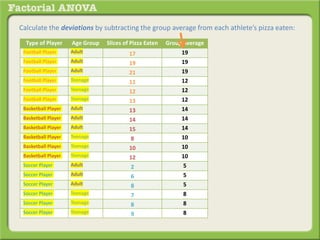 Calculate the deviations by subtracting the group average from each athlete’s pizza eaten:
Type of Player Age Group Slices of Pizza Eaten Group Average
Football Player Adult 17 19
Football Player Adult 19 19
Football Player Adult 21 19
Football Player Teenage 11 12
Football Player Teenage 12 12
Football Player Teenage 13 12
Basketball Player Adult 13 14
Basketball Player Adult 14 14
Basketball Player Adult 15 14
Basketball Player Teenage 8 10
Basketball Player Teenage 10 10
Basketball Player Teenage 12 10
Soccer Player Adult 2 5
Soccer Player Adult 6 5
Soccer Player Adult 8 5
Soccer Player Teenage 7 8
Soccer Player Teenage 8 8
Soccer Player Teenage 9 8
 