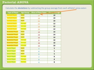 Calculate the deviations by subtracting the group average from each athlete’s pizza eaten:
Type of Player Age Group Slices of Pizza Eaten Group Average
Football Player Adult 17 19
Football Player Adult 19 19
Football Player Adult 21 19
Football Player Teenage 11 12
Football Player Teenage 12 12
Football Player Teenage 13 12
Basketball Player Adult 13 14
Basketball Player Adult 14 14
Basketball Player Adult 15 14
Basketball Player Teenage 8 10
Basketball Player Teenage 10 10
Basketball Player Teenage 12 10
Soccer Player Adult 2 5
Soccer Player Adult 6 5
Soccer Player Adult 8 5
Soccer Player Teenage 7 8
Soccer Player Teenage 8 8
Soccer Player Teenage 9 8
 