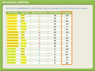Calculate the deviations by subtracting the group average from each athlete’s pizza eaten:
Type of Player Age Group Slices of Pizza Eaten Group Average Deviations
Football Player Adult 17 19 - 2.0
Football Player Adult 19 19 0
Football Player Adult 21 19 2.0
Football Player Teenage 11 12 - 1.0
Football Player Teenage 12 12 0
Football Player Teenage 13 12 1.0
Basketball Player Adult 13 14 - 1.0
Basketball Player Adult 14 14 0
Basketball Player Adult 15 14 1.0
Basketball Player Teenage 8 10 - 2.0
Basketball Player Teenage 10 10 0
Basketball Player Teenage 12 10 2.0
Soccer Player Adult 2 5 - 3.3
Soccer Player Adult 6 5 0.7
Soccer Player Adult 8 5 2.7
Soccer Player Teenage 7 8 - 1.0
Soccer Player Teenage 8 8 0
Soccer Player Teenage 9 8 1.0
 