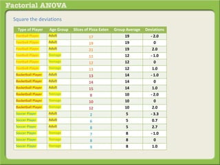 Square the deviations
Type of Player Age Group Slices of Pizza Eaten Group Average Deviations
Football Player Adult 17 19 - 2.0
Football Player Adult 19 19 0
Football Player Adult 21 19 2.0
Football Player Teenage 11 12 - 1.0
Football Player Teenage 12 12 0
Football Player Teenage 13 12 1.0
Basketball Player Adult 13 14 - 1.0
Basketball Player Adult 14 14 0
Basketball Player Adult 15 14 1.0
Basketball Player Teenage 8 10 - 2.0
Basketball Player Teenage 10 10 0
Basketball Player Teenage 12 10 2.0
Soccer Player Adult 2 5 - 3.3
Soccer Player Adult 6 5 0.7
Soccer Player Adult 8 5 2.7
Soccer Player Teenage 7 8 - 1.0
Soccer Player Teenage 8 8 0
Soccer Player Teenage 9 8 1.0
 