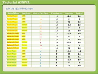 Sum the squared deviations
Type of Player Age Group Slices of Pizza Eaten Group Average Deviations Squared
Football Player Adult 17 19 - 2.0 4.0
Football Player Adult 19 19 0 0
Football Player Adult 21 19 2.0 4.0
Football Player Teenage 11 12 - 1.0 1.0
Football Player Teenage 12 12 0 0
Football Player Teenage 13 12 1.0 1.0
Basketball Player Adult 13 14 - 1.0 1.0
Basketball Player Adult 14 14 0 0
Basketball Player Adult 15 14 1.0 1.0
Basketball Player Teenage 8 10 - 2.0 4.0
Basketball Player Teenage 10 10 0 0
Basketball Player Teenage 12 10 2.0 4.0
Soccer Player Adult 2 5 - 3.3 11.1
Soccer Player Adult 6 5 0.7 0.4
Soccer Player Adult 8 5 2.7 7.1
Soccer Player Teenage 7 8 - 1.0 1.0
Soccer Player Teenage 8 8 0 0
Soccer Player Teenage 9 8 1.0 1.0
 