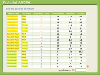 Sum the squared deviations
Type of Player Age Group Slices of Pizza Eaten Group Average Deviations Squared
Football Player Adult 17 19 - 2.0 4.0
Football Player Adult 19 19 0 0
Football Player Adult 21 19 2.0 4.0
Football Player Teenage 11 12 - 1.0 1.0
Football Player Teenage 12 12 0 0
Football Player Teenage 13 12 1.0 1.0
Basketball Player Adult 13 14 - 1.0 1.0
Basketball Player Adult 14 14 0 0
Basketball Player Adult 15 14 1.0 1.0
Basketball Player Teenage 8 10 - 2.0 4.0
Basketball Player Teenage 10 10 0 0
Basketball Player Teenage 12 10 2.0 4.0
Soccer Player Adult 2 5 - 3.3 11.1
Soccer Player Adult 6 5 0.7 0.4
Soccer Player Adult 8 5 2.7 7.1
Soccer Player Teenage 7 8 - 1.0 1.0
Soccer Player Teenage 8 8 0 0
Soccer Player Teenage 9 8 1.0 1.0
sum of squares
 