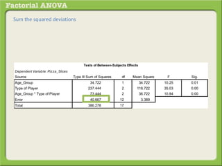 Sum the squared deviations
Dependent Variable: Pizza_Slices
Source Type III Sum of Squares df Mean Square F Sig.
Age_Group 34.722 1 34.722 10.25 0.01
Type of Player 237.444 2 118.722 35.03 0.00
Age_Group * Type of Player 73.444 2 36.722 10.84 0.00
Error 40.667 12 3.389
Total 386.278 17
Tests of Between-Subjects Effects
 