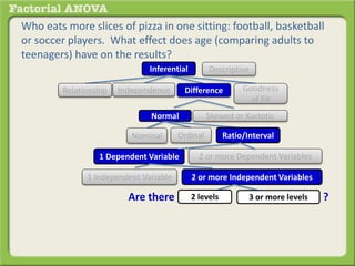 Who eats more slices of pizza in one sitting: football, basketball
or soccer players. What effect does age (comparing adults to
teenagers) have on the results?
Inferential Descriptive
Are there
DifferenceRelationship Goodness
of Fit
Independence
Normal Skewed or Kurtotic
1 Dependent Variable 2 or more Dependent Variables
Ratio/IntervalOrdinalNominal
1 Independent Variable 2 or more Independent Variables
?2 levels 3 or more levels
 