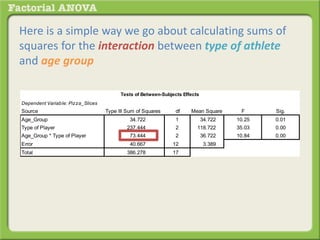Here is a simple way we go about calculating sums of
squares for the interaction between type of athlete
and age group
Dependent Variable: Pizza_Slices
Source Type III Sum of Squares df Mean Square F Sig.
Age_Group 34.722 1 34.722 10.25 0.01
Type of Player 237.444 2 118.722 35.03 0.00
Age_Group * Type of Player 73.444 2 36.722 10.84 0.00
Error 40.667 12 3.389
Total 386.278 17
Tests of Between-Subjects Effects
 