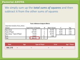 We simply sum up the total sums of squares and then
subtract it from the other sums of squares
Dependent Variable: Pizza_Slices
Source Type III Sum of Squares df Mean Square F Sig.
Age_Group 34.722 1 34.722 10.25 0.01
Type of Player 237.444 2 118.722 35.03 0.00
Age_Group * Type of Player 73.444 2 36.722 10.84 0.00
Error 40.667 12 3.389
Total 386.278 17
Tests of Between-Subjects Effects
Total Age Type of Player Error Age * Player
386.278 – – – =
 