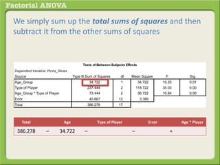 We simply sum up the total sums of squares and then
subtract it from the other sums of squares
Dependent Variable: Pizza_Slices
Source Type III Sum of Squares df Mean Square F Sig.
Age_Group 34.722 1 34.722 10.25 0.01
Type of Player 237.444 2 118.722 35.03 0.00
Age_Group * Type of Player 73.444 2 36.722 10.84 0.00
Error 40.667 12 3.389
Total 386.278 17
Tests of Between-Subjects Effects
Total Age Type of Player Error Age * Player
386.278 – 34.722 – – =
 