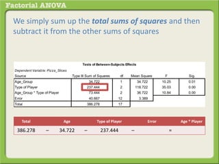 We simply sum up the total sums of squares and then
subtract it from the other sums of squares
Dependent Variable: Pizza_Slices
Source Type III Sum of Squares df Mean Square F Sig.
Age_Group 34.722 1 34.722 10.25 0.01
Type of Player 237.444 2 118.722 35.03 0.00
Age_Group * Type of Player 73.444 2 36.722 10.84 0.00
Error 40.667 12 3.389
Total 386.278 17
Tests of Between-Subjects Effects
Total Age Type of Player Error Age * Player
386.278 – 34.722 – 237.444 – =
 