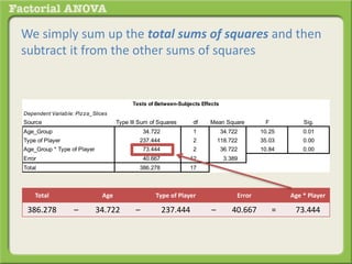 We simply sum up the total sums of squares and then
subtract it from the other sums of squares
Dependent Variable: Pizza_Slices
Source Type III Sum of Squares df Mean Square F Sig.
Age_Group 34.722 1 34.722 10.25 0.01
Type of Player 237.444 2 118.722 35.03 0.00
Age_Group * Type of Player 73.444 2 36.722 10.84 0.00
Error 40.667 12 3.389
Total 386.278 17
Tests of Between-Subjects Effects
Total Age Type of Player Error Age * Player
386.278 – 34.722 – 237.444 – 40.667 = 73.444
 