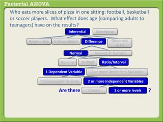 Who eats more slices of pizza in one sitting: football, basketball
or soccer players. What effect does age (comparing adults to
teenagers) have on the results?
Inferential Descriptive
Are there
DifferenceRelationship Goodness
of Fit
Independence
Normal Skewed or Kurtotic
1 Dependent Variable 2 or more Dependent Variables
Ratio/IntervalOrdinalNominal
1 Independent Variable 2 or more Independent Variables
?3 or more levels2 levels
 