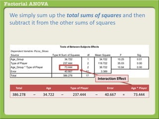 We simply sum up the total sums of squares and then
subtract it from the other sums of squares
Dependent Variable: Pizza_Slices
Source Type III Sum of Squares df Mean Square F Sig.
Age_Group 34.722 1 34.722 10.25 0.01
Type of Player 237.444 2 118.722 35.03 0.00
Age_Group * Type of Player 73.444 2 36.722 10.84 0.00
Error 40.667 12 3.389
Total 386.278 17
Tests of Between-Subjects Effects
Total Age Type of Player Error Age * Player
386.278 – 34.722 – 237.444 – 40.667 = 73.444
Interaction Effect
 