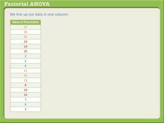 We line up our data in one column:
Slices of Pizza Eaten
17
19
21
13
14
15
2
6
8
11
12
13
8
10
12
7
8
9
 