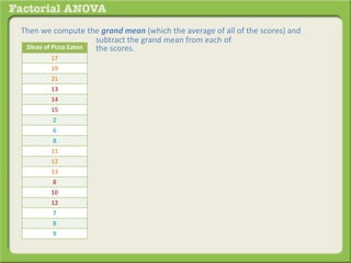 Then we compute the grand mean (which the average of all of the scores) and
subtract the grand mean from each of
the scores.Slices of Pizza Eaten
17
19
21
13
14
15
2
6
8
11
12
13
8
10
12
7
8
9
 