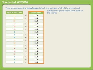 Then we compute the grand mean (which the average of all of the scores) and
subtract the grand mean from each of
the scores.Slices of Pizza Eaten Grand Mean
17 – 11.4
19 – 11.4
21 – 11.4
13 – 11.4
14 – 11.4
15 – 11.4
2 – 11.4
6 – 11.4
8 – 11.4
11 – 11.4
12 – 11.4
13 – 11.4
8 – 11.4
10 – 11.4
12 – 11.4
7 – 11.4
8 – 11.4
9 – 11.4
 