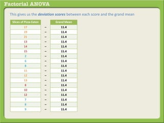 This gives us the deviation scores between each score and the grand mean
Slices of Pizza Eaten Grand Mean
17 – 11.4
19 – 11.4
21 – 11.4
13 – 11.4
14 – 11.4
15 – 11.4
2 – 11.4
6 – 11.4
8 – 11.4
11 – 11.4
12 – 11.4
13 – 11.4
8 – 11.4
10 – 11.4
12 – 11.4
7 – 11.4
8 – 11.4
9 – 11.4
 