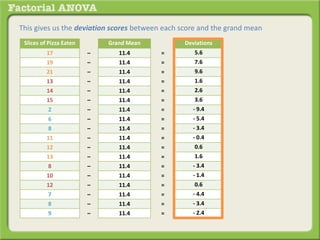 This gives us the deviation scores between each score and the grand mean
Slices of Pizza Eaten Grand Mean Deviations
17 – 11.4 = 5.6
19 – 11.4 = 7.6
21 – 11.4 = 9.6
13 – 11.4 = 1.6
14 – 11.4 = 2.6
15 – 11.4 = 3.6
2 – 11.4 = - 9.4
6 – 11.4 = - 5.4
8 – 11.4 = - 3.4
11 – 11.4 = - 0.4
12 – 11.4 = 0.6
13 – 11.4 = 1.6
8 – 11.4 = - 3.4
10 – 11.4 = - 1.4
12 – 11.4 = 0.6
7 – 11.4 = - 4.4
8 – 11.4 = - 3.4
9 – 11.4 = - 2.4
 