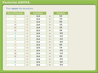Then square the deviations
Slices of Pizza Eaten Grand Mean Deviations
17 – 11.4 = 5.6
19 – 11.4 = 7.6
21 – 11.4 = 9.6
13 – 11.4 = 1.6
14 – 11.4 = 2.6
15 – 11.4 = 3.6
2 – 11.4 = - 9.4
6 – 11.4 = - 5.4
8 – 11.4 = - 3.4
11 – 11.4 = - 0.4
12 – 11.4 = 0.6
13 – 11.4 = 1.6
8 – 11.4 = - 3.4
10 – 11.4 = - 1.4
12 – 11.4 = 0.6
7 – 11.4 = - 4.4
8 – 11.4 = - 3.4
9 – 11.4 = - 2.4
 