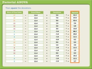 Then square the deviations
Slices of Pizza Eaten Grand Mean Deviations Squared
17 – 11.4 = 5.6 2 = 31.5
19 – 11.4 = 7.6 2 = 57.9
21 – 11.4 = 9.6 2 = 92.4
13 – 11.4 = 1.6 2 = 2.6
14 – 11.4 = 2.6 2 = 6.8
15 – 11.4 = 3.6 2 = 13.0
2 – 11.4 = - 9.4 2 = 88.2
6 – 11.4 = - 5.4 2 = 29.0
8 – 11.4 = - 3.4 2 = 11.5
11 – 11.4 = - 0.4 2 = 0.2
12 – 11.4 = 0.6 2 = 0.4
13 – 11.4 = 1.6 2 = 2.6
8 – 11.4 = - 3.4 2 = 11.5
10 – 11.4 = - 1.4 2 = 1.9
12 – 11.4 = 0.6 2 = 0.4
7 – 11.4 = - 4.4 2 = 19.3
8 – 11.4 = - 3.4 2 = 11.5
9 – 11.4 = - 2.4 2 = 5.7
 