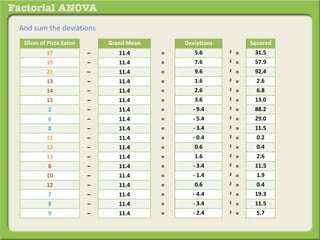 And sum the deviations
Slices of Pizza Eaten Grand Mean Deviations Squared
17 – 11.4 = 5.6 2 = 31.5
19 – 11.4 = 7.6 2 = 57.9
21 – 11.4 = 9.6 2 = 92.4
13 – 11.4 = 1.6 2 = 2.6
14 – 11.4 = 2.6 2 = 6.8
15 – 11.4 = 3.6 2 = 13.0
2 – 11.4 = - 9.4 2 = 88.2
6 – 11.4 = - 5.4 2 = 29.0
8 – 11.4 = - 3.4 2 = 11.5
11 – 11.4 = - 0.4 2 = 0.2
12 – 11.4 = 0.6 2 = 0.4
13 – 11.4 = 1.6 2 = 2.6
8 – 11.4 = - 3.4 2 = 11.5
10 – 11.4 = - 1.4 2 = 1.9
12 – 11.4 = 0.6 2 = 0.4
7 – 11.4 = - 4.4 2 = 19.3
8 – 11.4 = - 3.4 2 = 11.5
9 – 11.4 = - 2.4 2 = 5.7
 