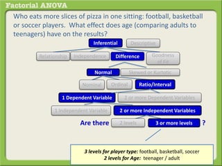 Who eats more slices of pizza in one sitting: football, basketball
or soccer players. What effect does age (comparing adults to
teenagers) have on the results?
Inferential Descriptive
Are there
DifferenceRelationship Goodness
of Fit
Independence
Normal Skewed or Kurtotic
1 Dependent Variable 2 or more Dependent Variables
Ratio/IntervalOrdinalNominal
1 Independent Variable 2 or more Independent Variables
?3 or more levels
3 levels for player type: football, basketball, soccer
2 levels for Age: teenager / adult
2 levels
 